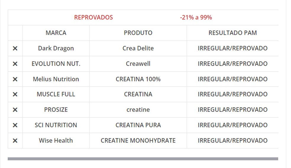 Marcas de creatina reprovadas pela Associação Brasileira das Empresas de Produtos Nutricionais   — Foto: Reprodução: Abenutri