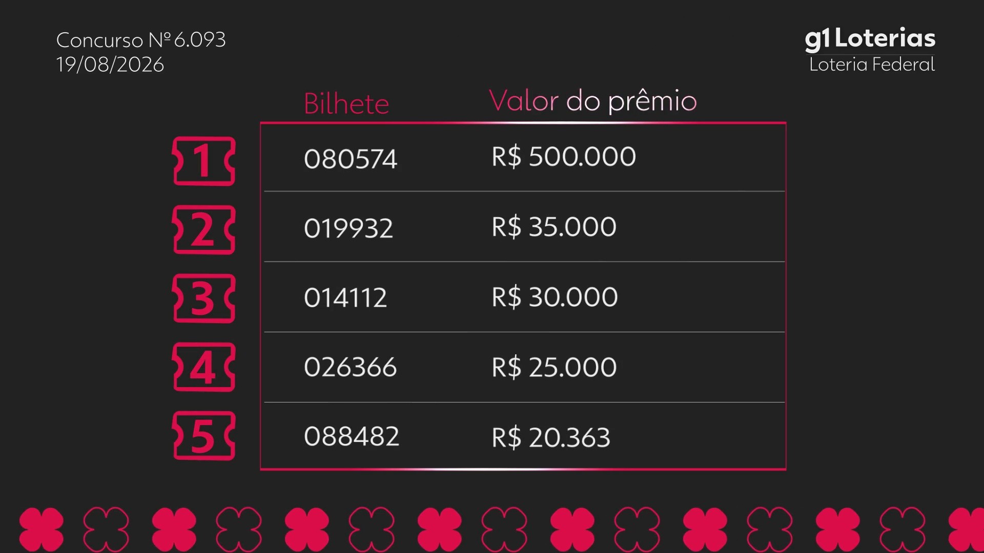 Loteria Federal hoje: resultado do concurso 6093 e números sorteados