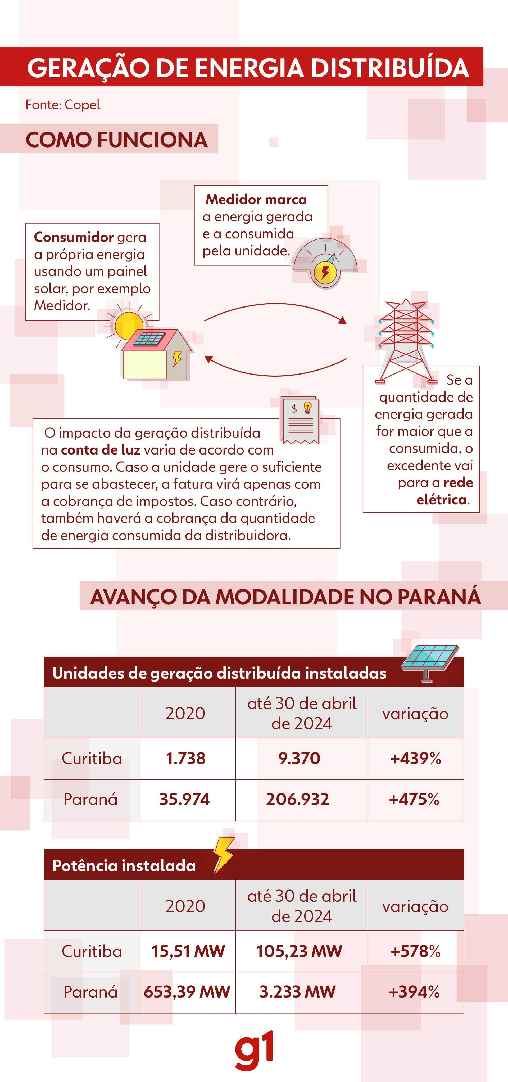 Saída para reduzir conta de luz, geração de energia distribuída cresce 475% no Paraná e abastece de casas a resort