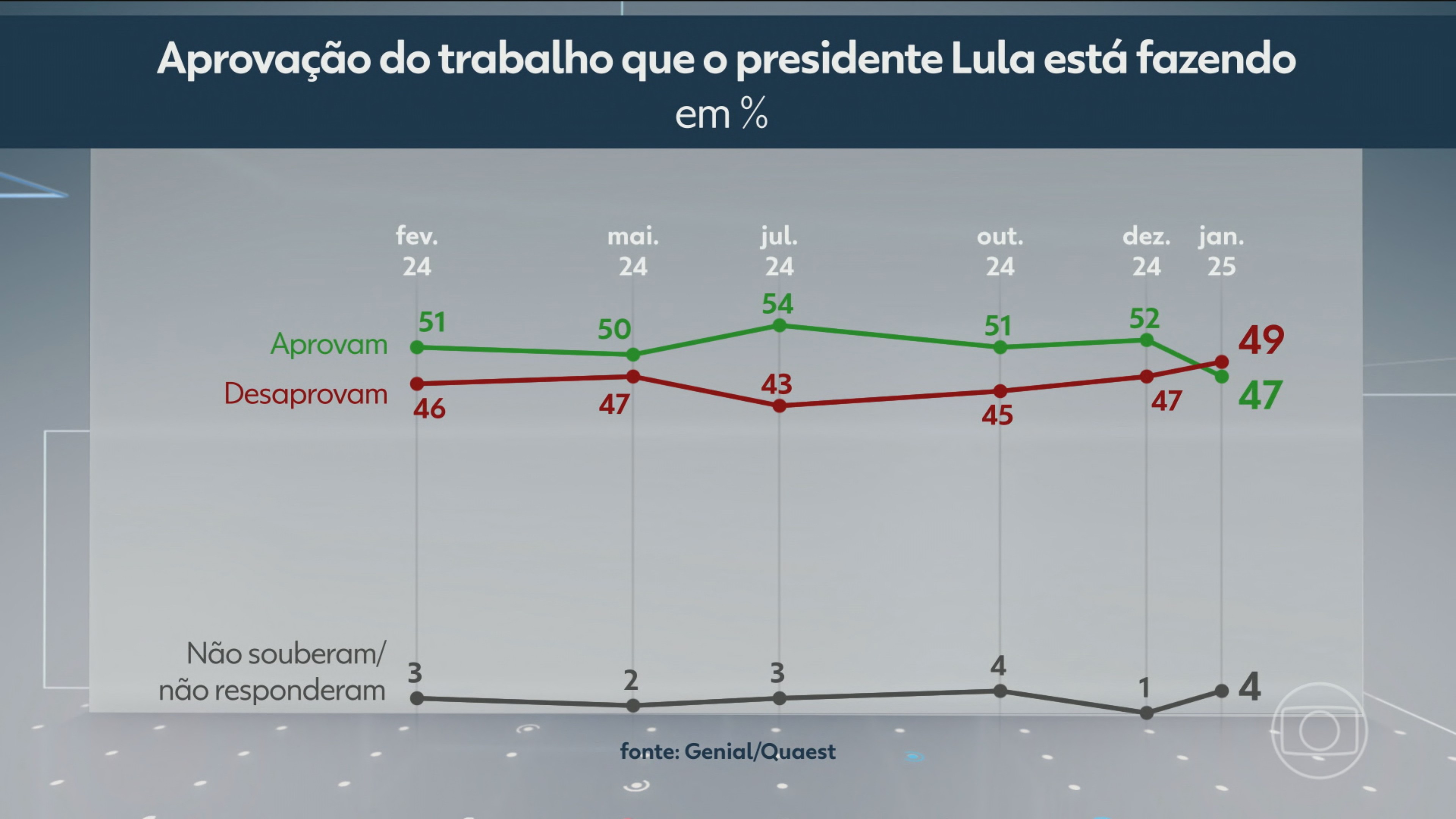 Quaest: 49% desaprovam trabalho de Lula; pela primeira vez índice é superior à aprovação