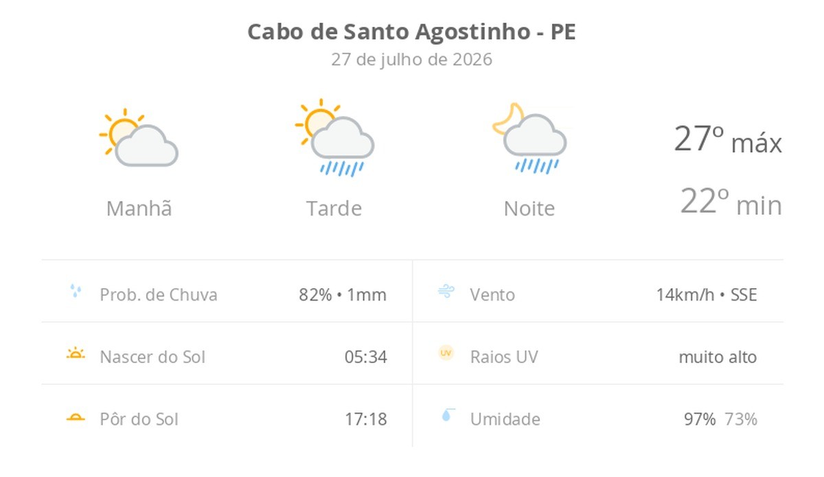 Previsão do tempo hoje para Cabo de Santo Agostinho (PE): sol e aumento de nuvens de manhã; pancadas de chuva à tarde e à noite