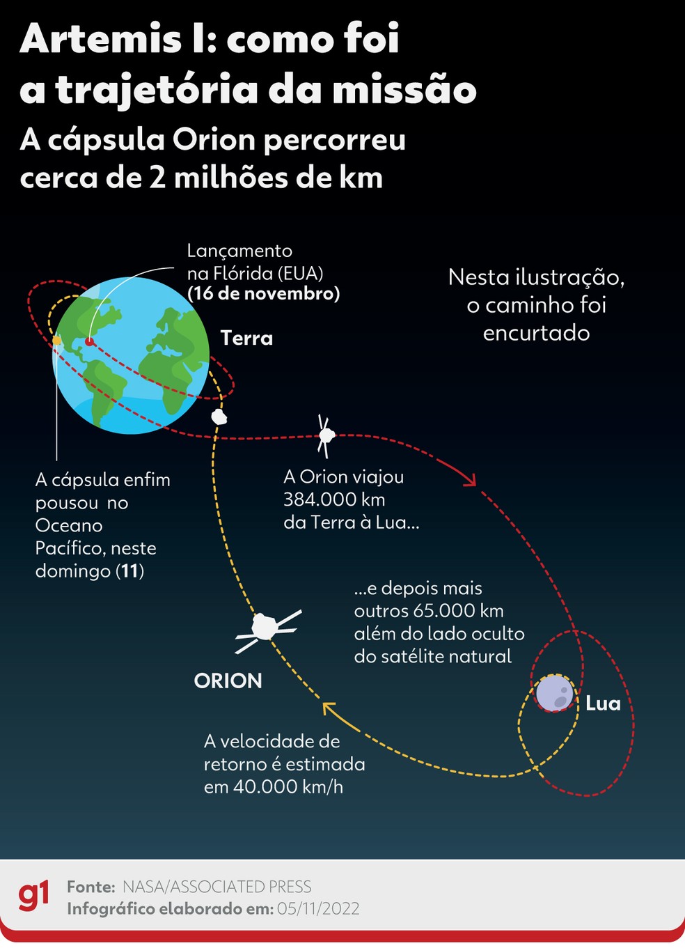Artemis I: cápsula da Nasa pousa no Oceano Pacífico; VEJA VÍDEO | G1