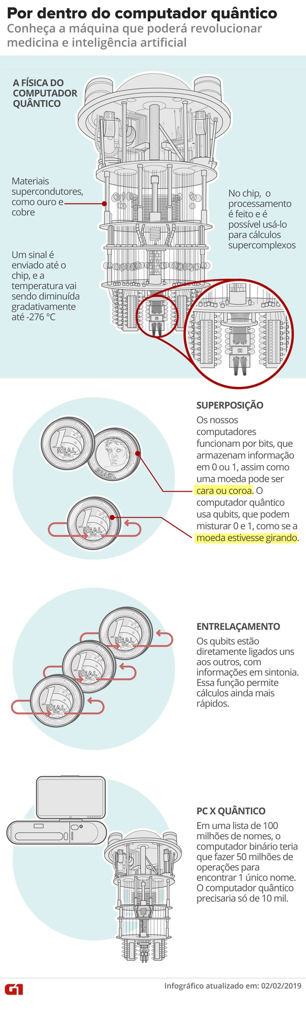Computador quântico está à venda: entenda por que se vai ouvir falar cada  vez mais dele | G1