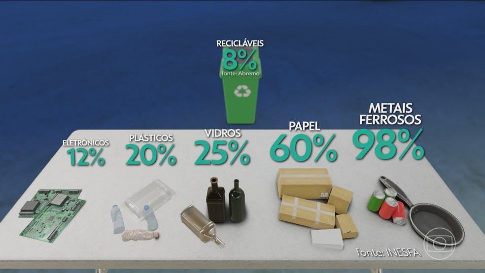 Reciclagem no Brasil — Foto: Jornal Nacional/ Reprodução