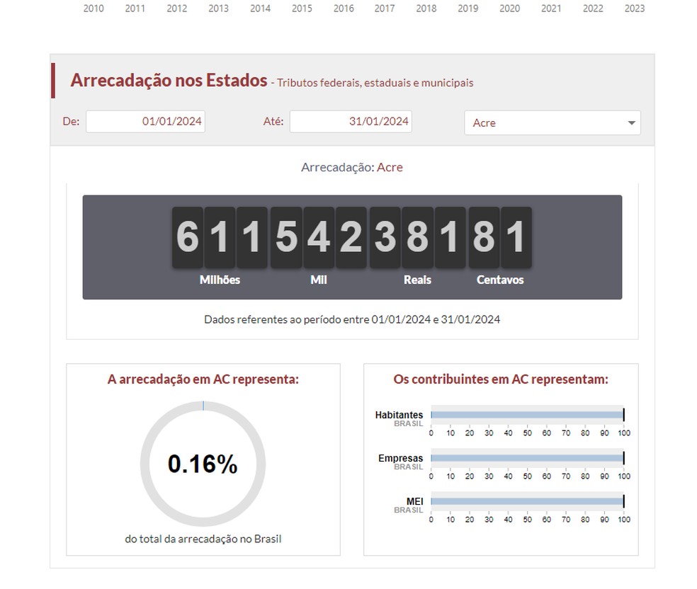 Arrecadação foi de mais de R$600 milhões em janeiro — Foto: Reprodução