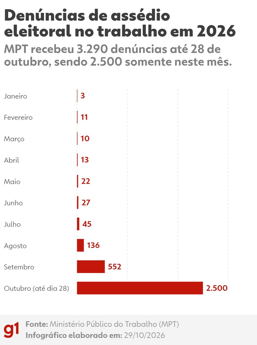 Denúncias de assédio eleitoral no trabalho em 2026 — Foto: Arte g1