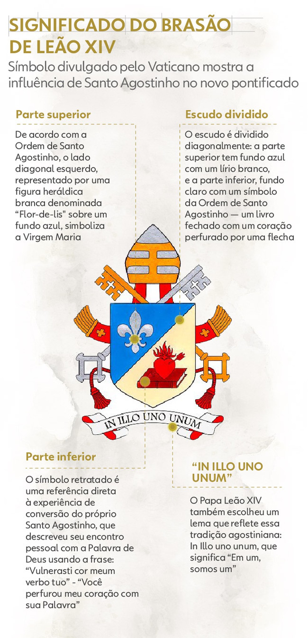 g1 explica brasão utilizado pelo papa Leão XIV — Foto: Arte/g1