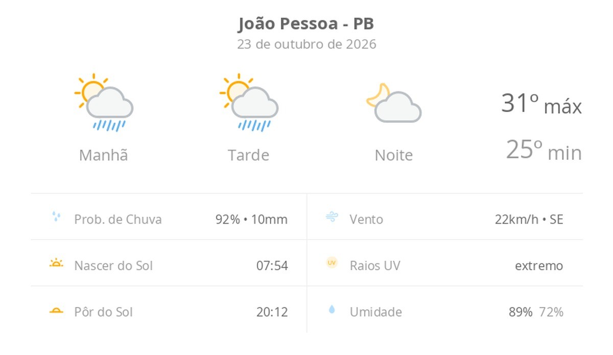 Previsão do tempo hoje para João Pessoa (PB): sol com algumas nuvens e chuva passageira durante o dia; à noite o tempo fica firme