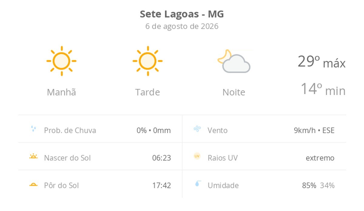 Previsão do tempo hoje para Sete Lagoas (MG): sol o dia todo sem nuvens no céu, com aumento de nebulosidade à noite; não chove
