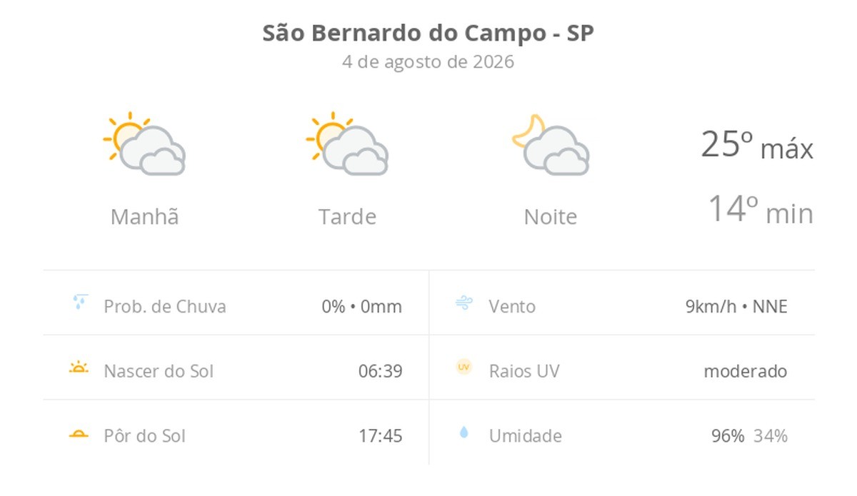 Previsão do tempo hoje para São Bernardo do Campo (SP): sol com muitas nuvens durante o dia e períodos de céu nublado; noite com muitas nuvens
