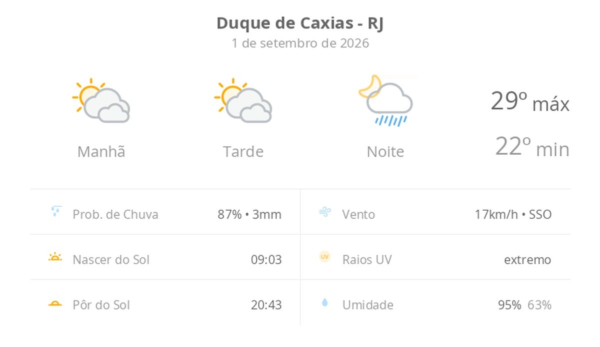 Previsão do tempo hoje para Duque de Caxias (RJ): sol com muitas nuvens e períodos de céu nublado; noite com pancadas de chuva