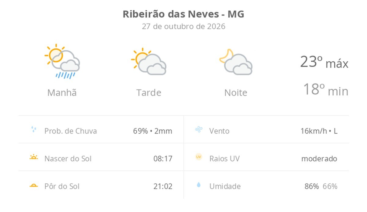 Previsão do tempo hoje para Ribeirão das Neves (MG): sol, com pancadas de chuva de manhã e muitas nuvens à tarde; à noite, tempo firme