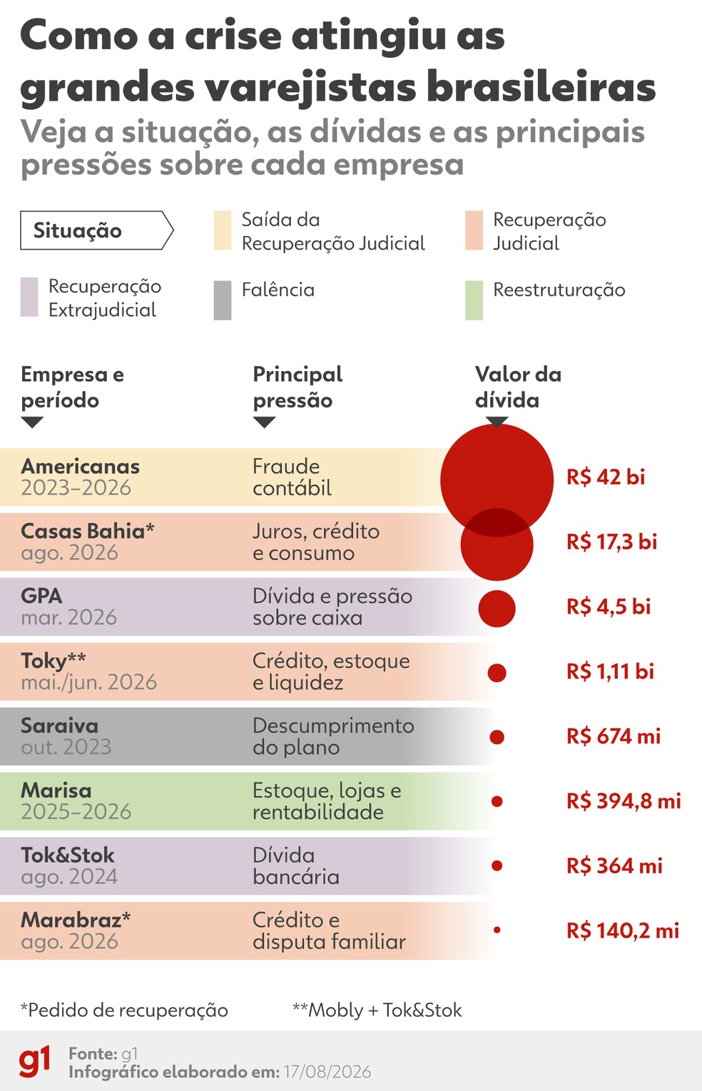 Como a crise atingiu grandes varejistas brasileiras — Foto: Arte/g1