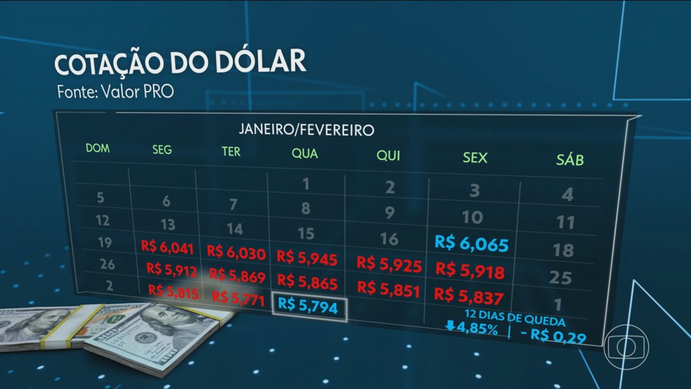 Economistas tentam explicar o sobe e desce do real em relação à moeda americana — Foto: Jornal Nacional/ Reprodução