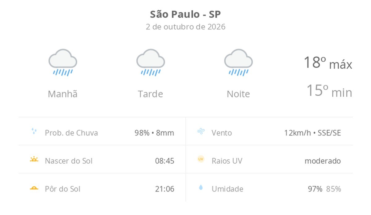 Previsão do tempo hoje para São Paulo (SP): tempo chuvoso durante o dia e à noite