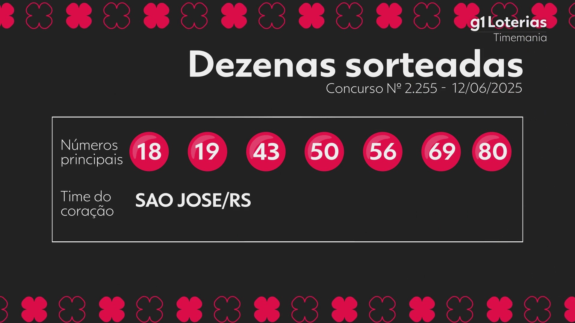 Timemania hoje: resultado do concurso 2255 e números sorteados