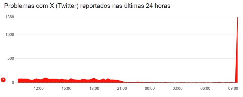 Reclamações no downdetector — Foto: Reprodução/Downdetector