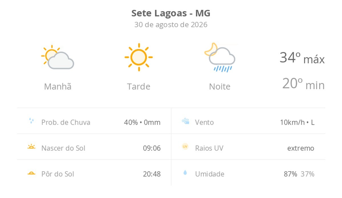 Previsão do tempo hoje para Sete Lagoas (MG): dia de sol, com névoa ao amanhecer; à noite as nuvens aumentam e chove