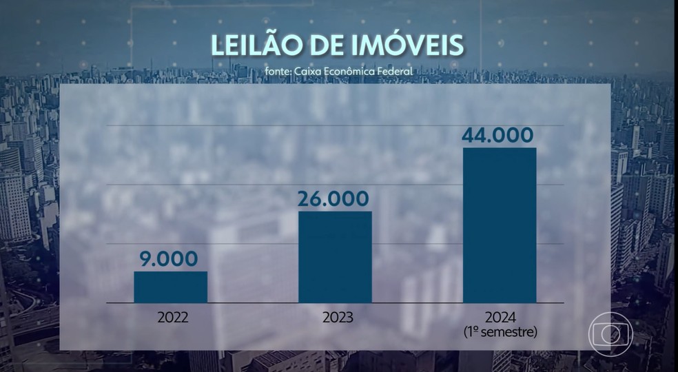 Leilões de imóveis registram avanço, em meio à inadimplência de famílias brasileiras — Foto: Imagem: Reprodução/ TV Globo