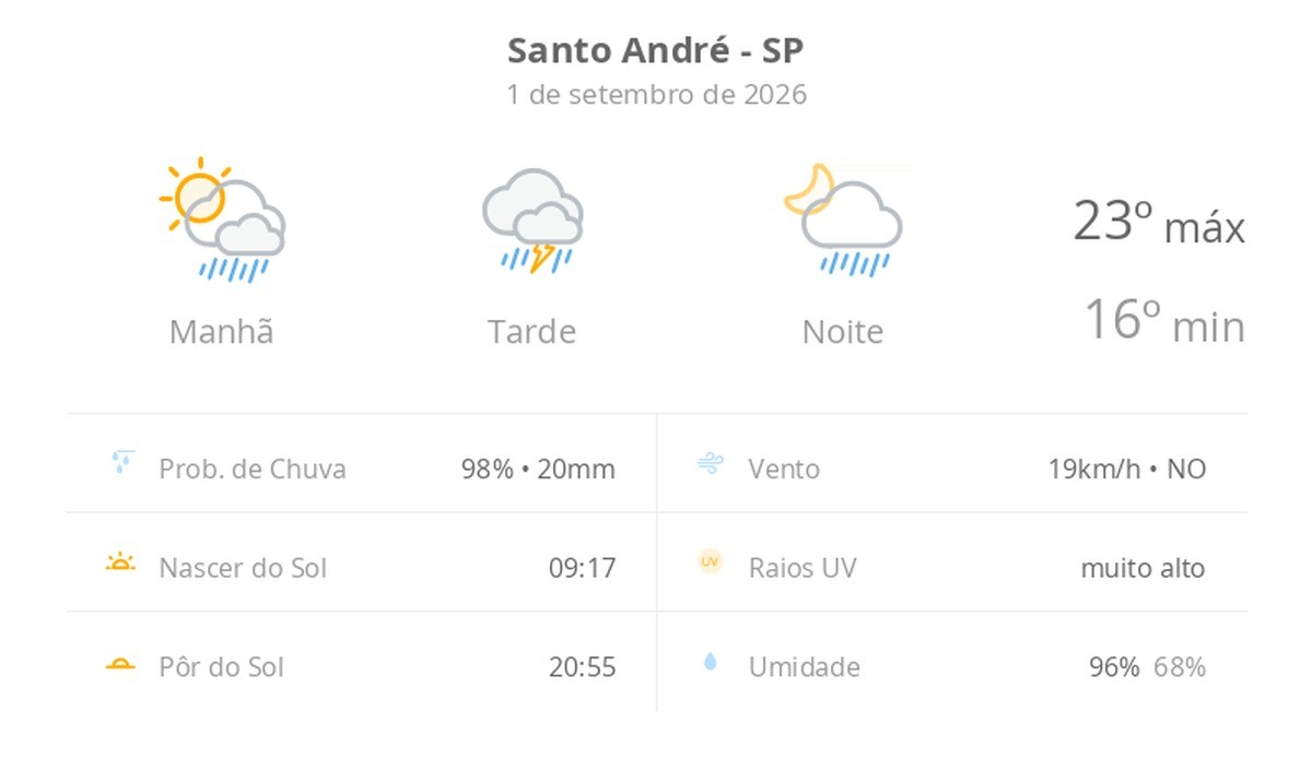 Previsão do tempo hoje para Santo André (SP): sol com muitas nuvens a nublado com chuva de manhã; tarde com temporal e noite chuvosa