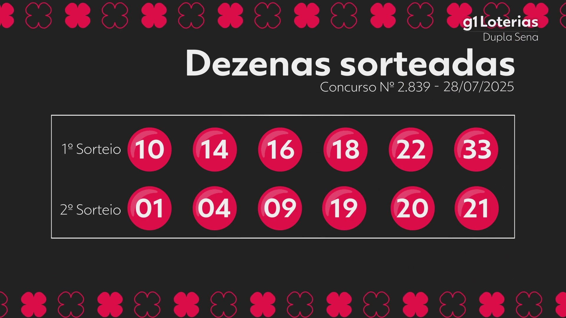 Dupla Sena hoje: resultado do concurso 2839 e números sorteados
