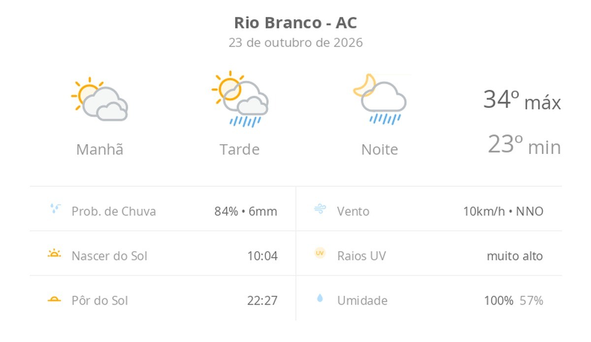 Previsão do tempo hoje para Rio Branco (AC): sol com muitas nuvens; pancadas de chuva à tarde e à noite