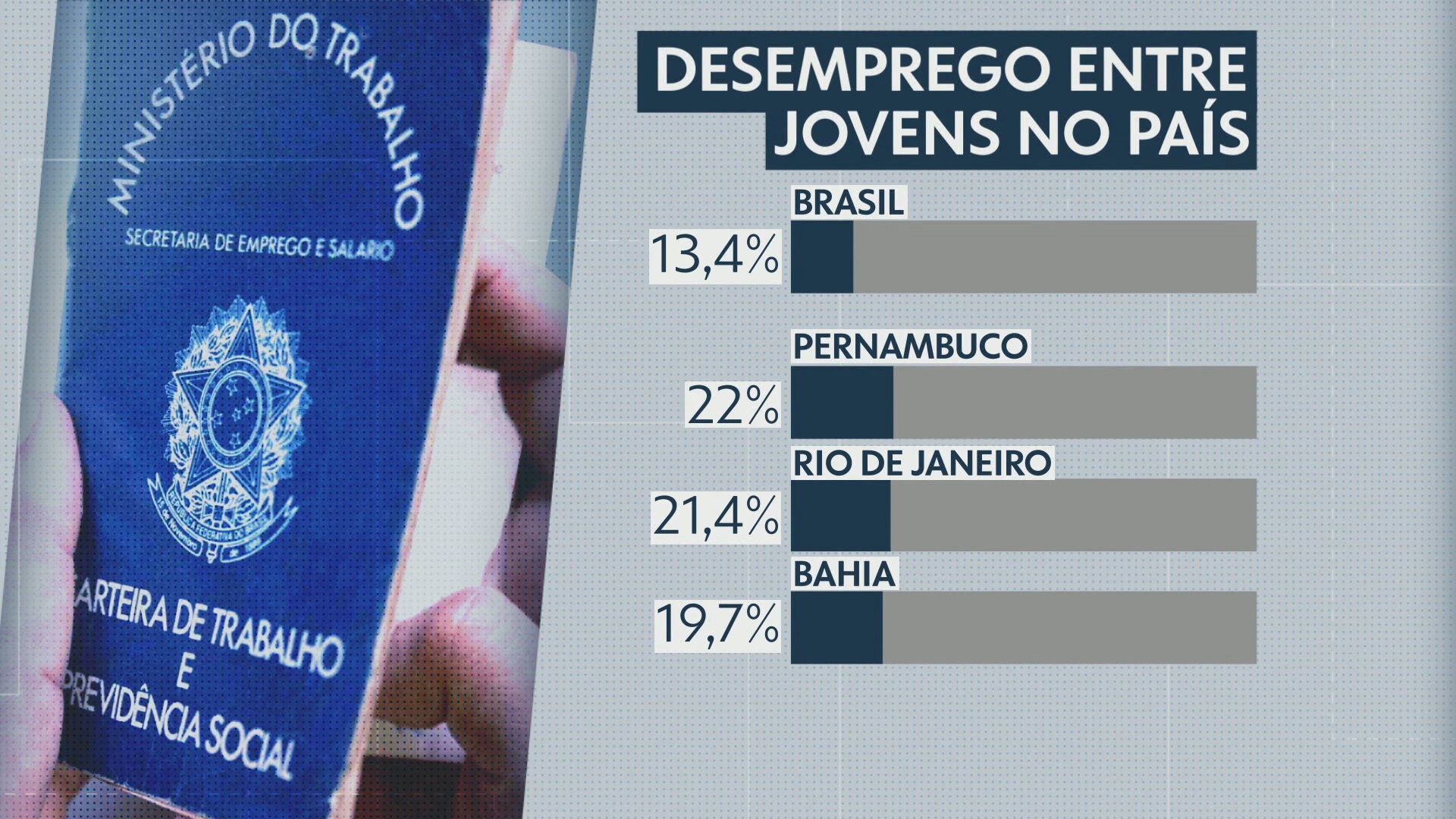 RJ tem a 2ª maior taxa de desocupação entre jovens do país, aponta IBGE