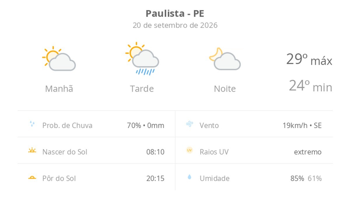 Previsão do tempo hoje para Paulista (PE): sol e aumento de nuvens de manhã; pancadas de chuva à tarde, à noite o tempo fica aberto