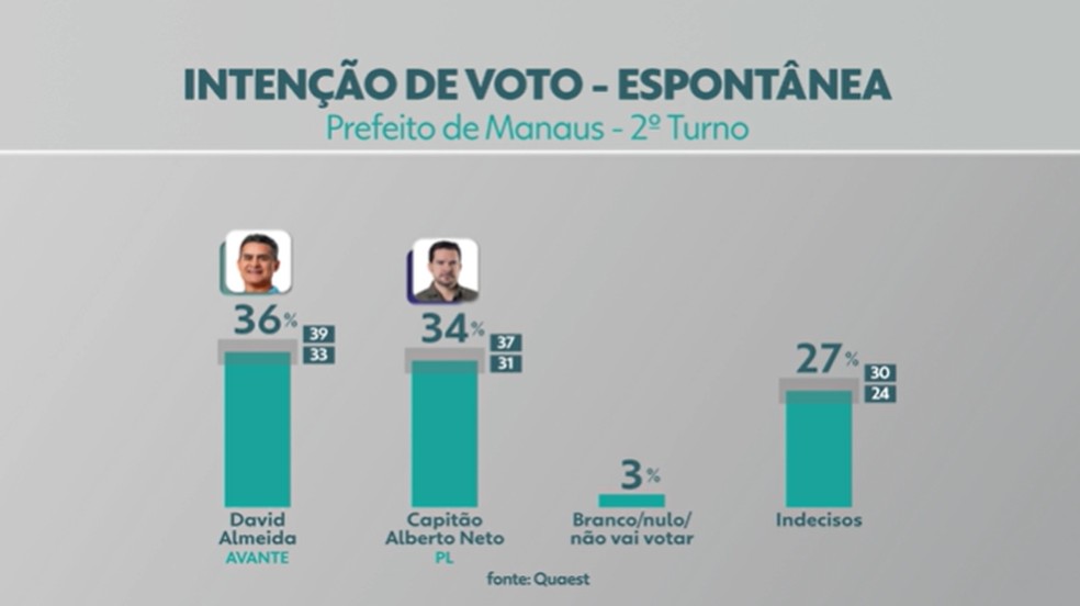 Pesquisa Quaest de intenção de voto - espontânea para o 2º turno das Eleições 2024 em Manaus divulgada neste sábado (19). — Foto: Rede Amazônica