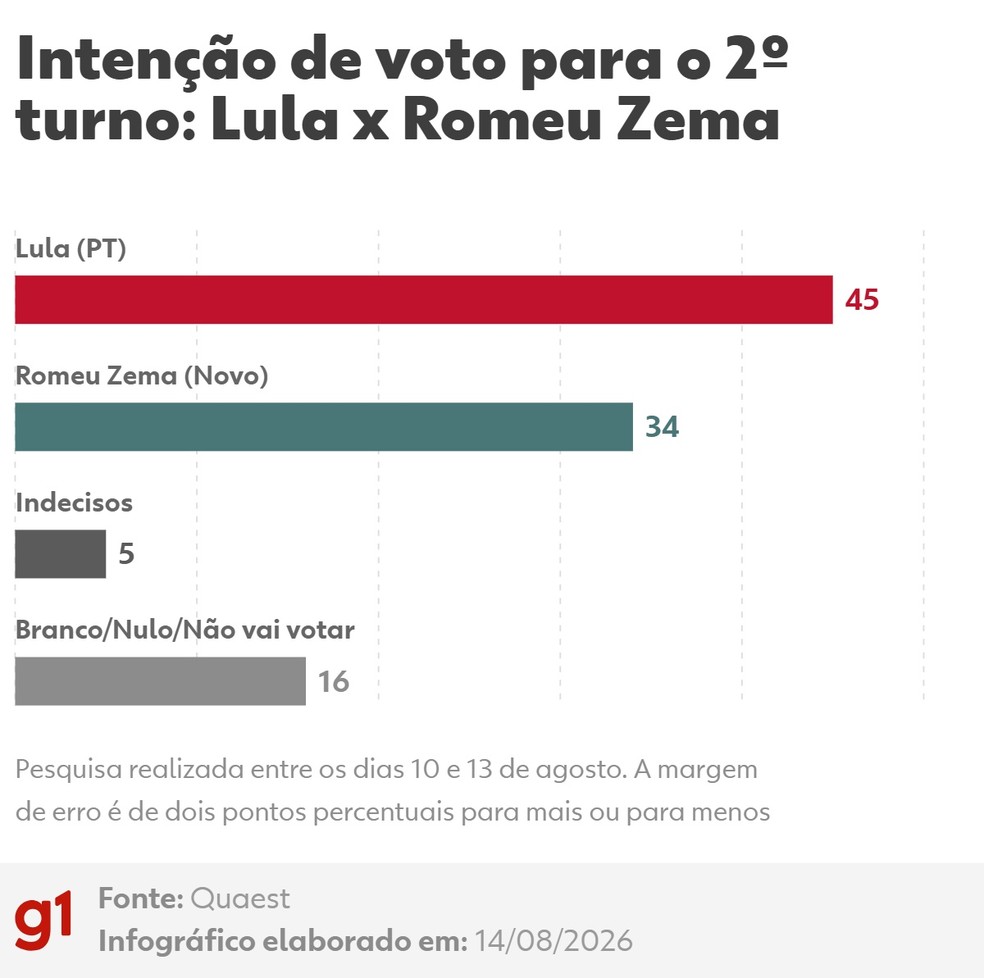 Intenção de voto para presidente, 2º turno: Lula x Romeu Zema — Foto: Arte g1