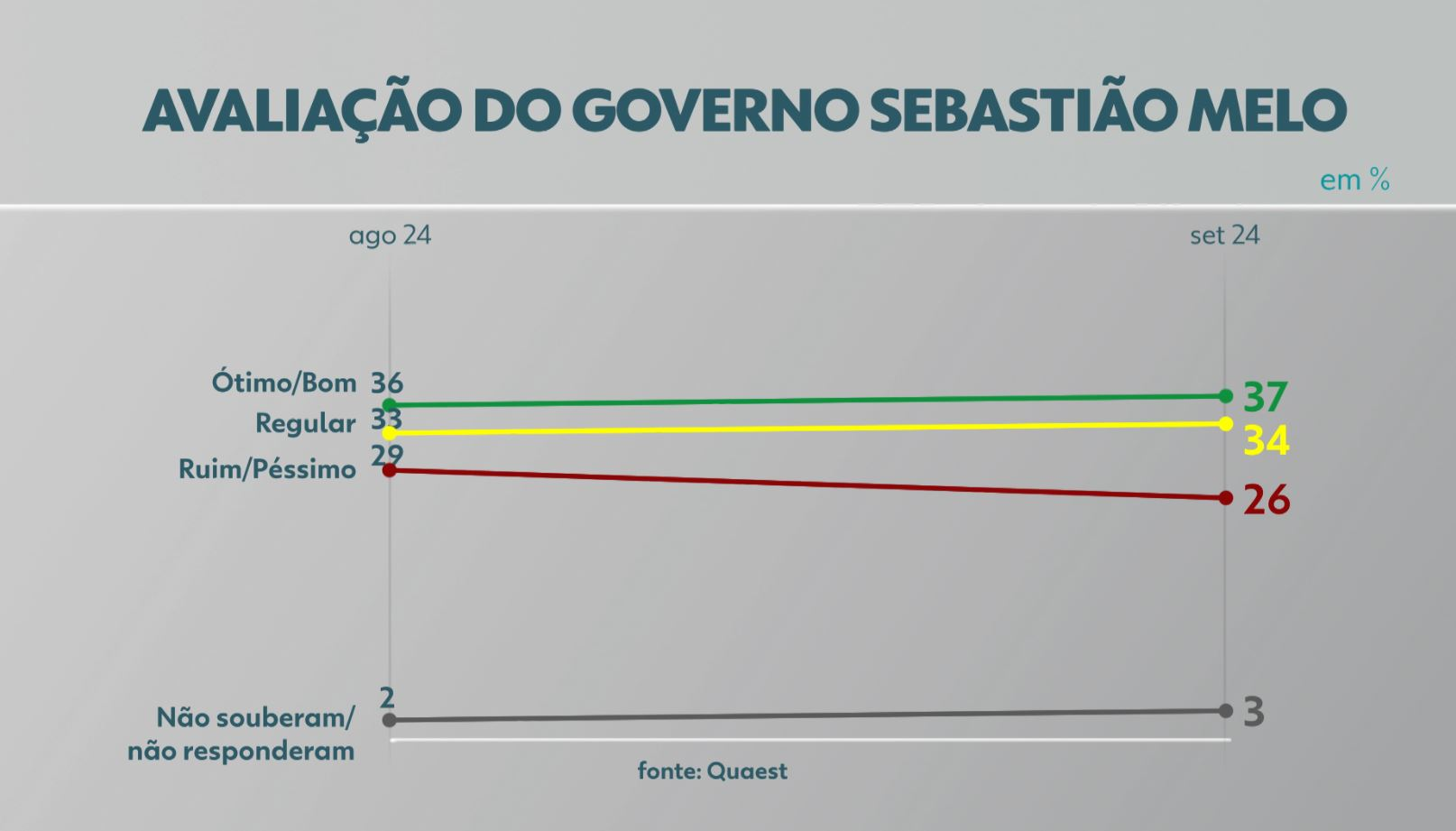 Pesquisa Quaest em Porto Alegre: governo de Sebastião Melo é aprovado por 37%