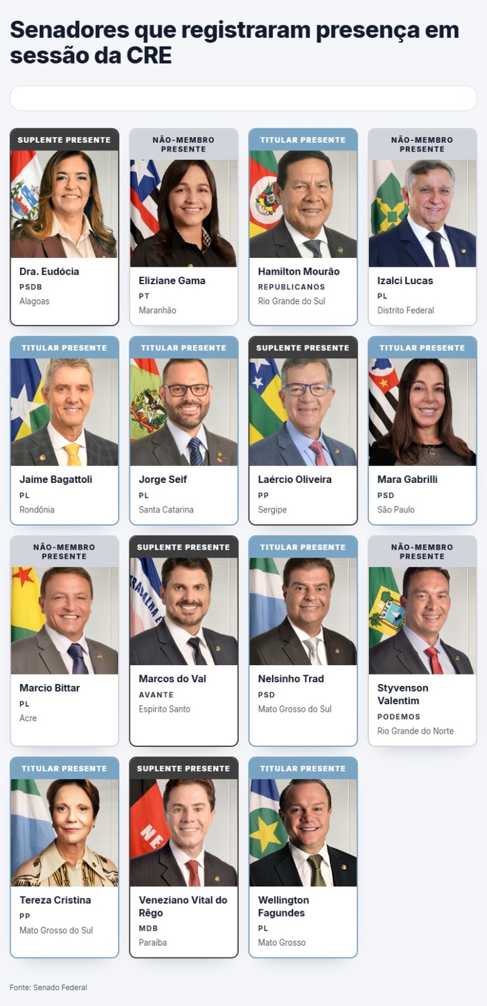 Senadores que registraram presença na sessão que aprovou requerimento para missão aos Estados Unidos — Foto: Arte/g1