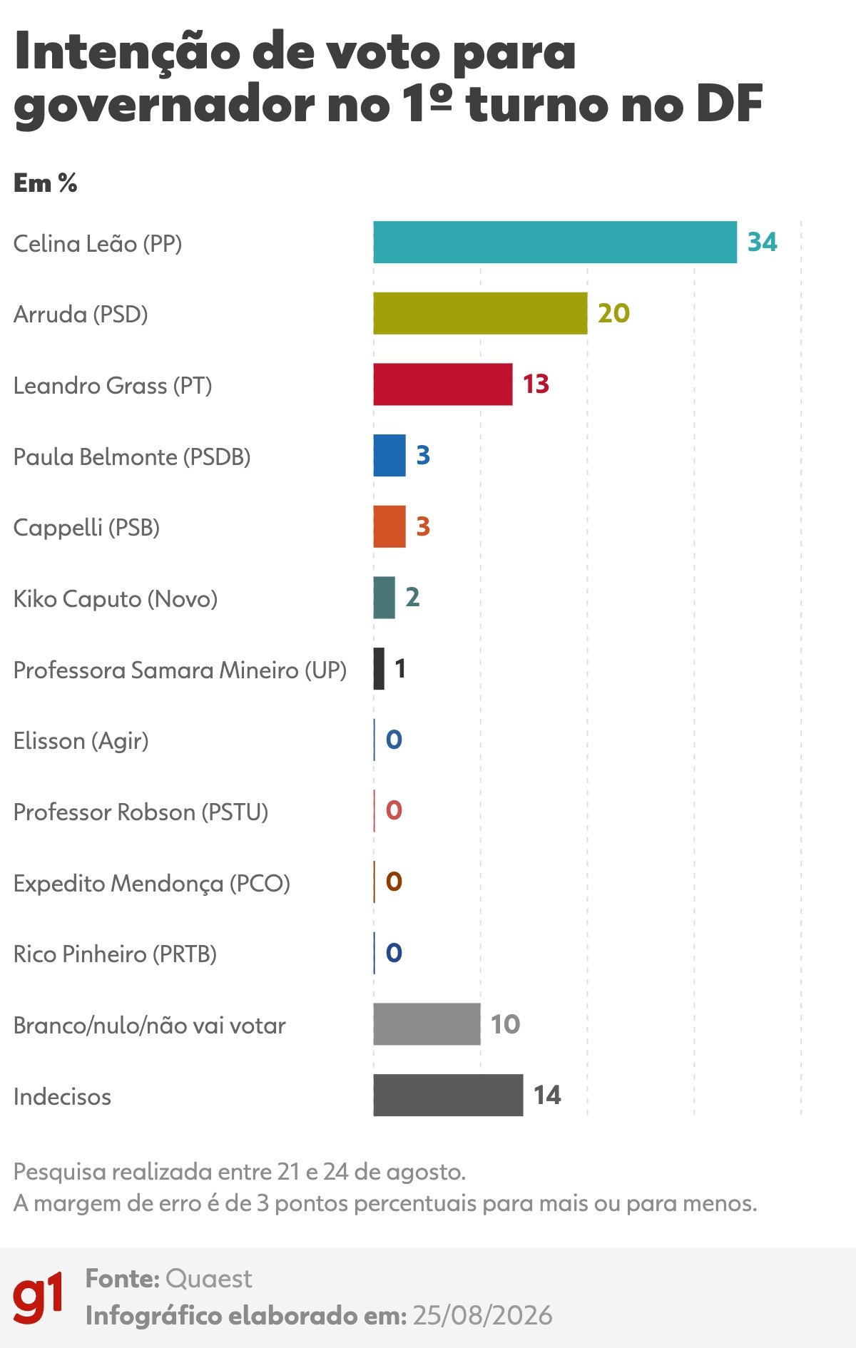 Quaest no DF: Celina, 34%; Arruda, 20%; Grass, 13%