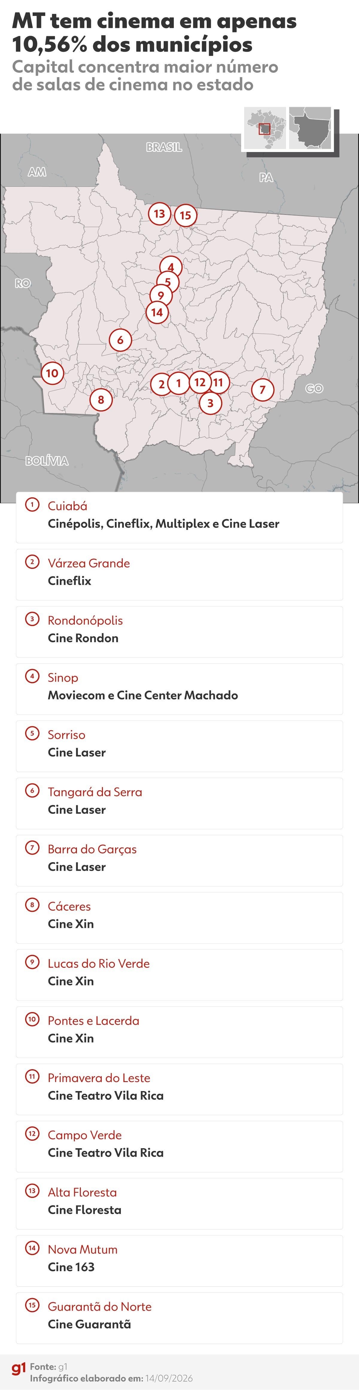 Moradores de 90% das cidades de MT precisam viajar para ter acesso a cinema