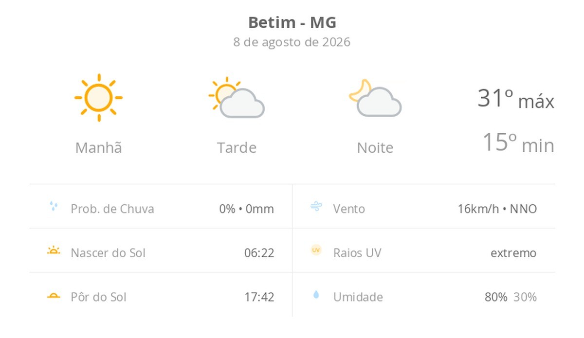 Previsão do tempo hoje para Betim (MG): dia de sol com aumento de nuvens a partir da tarde; não chove