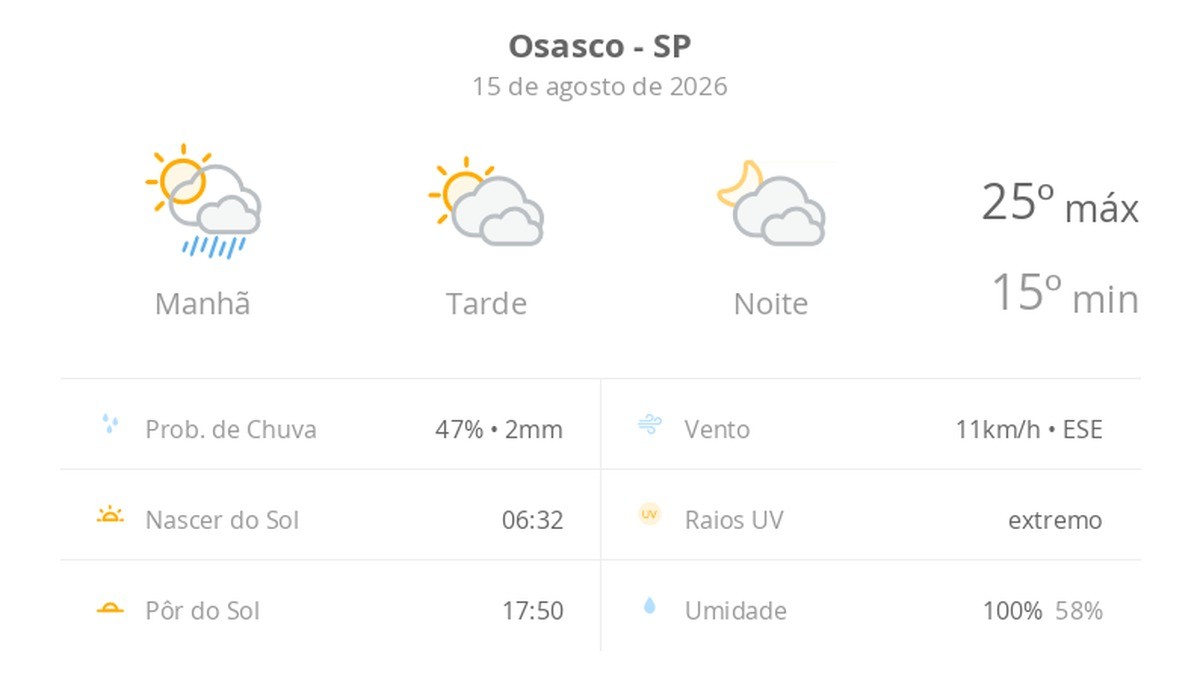 Previsão do tempo hoje para Osasco (SP): sol, com pancadas de chuva de manhã e muitas nuvens à tarde; à noite, tempo firme