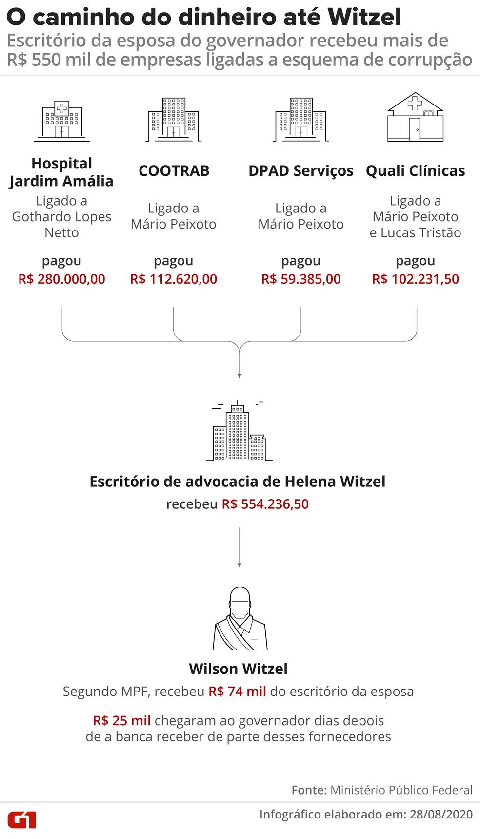 Witzel recebeu R$ 980 mil em dinheiro quando juiz, diz empresário