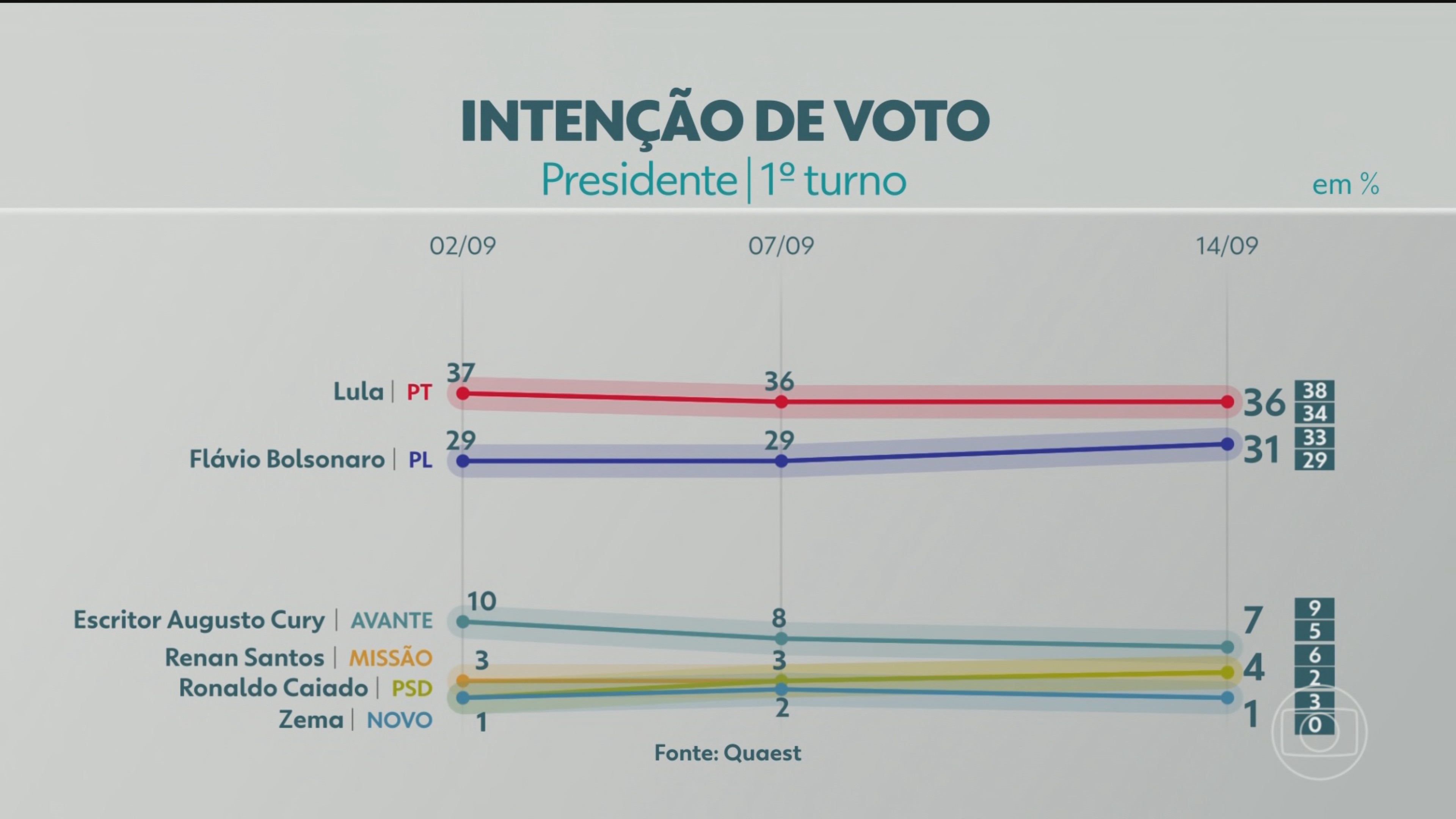 Quaest divulga nova pesquisa da eleição presidencial; veja números