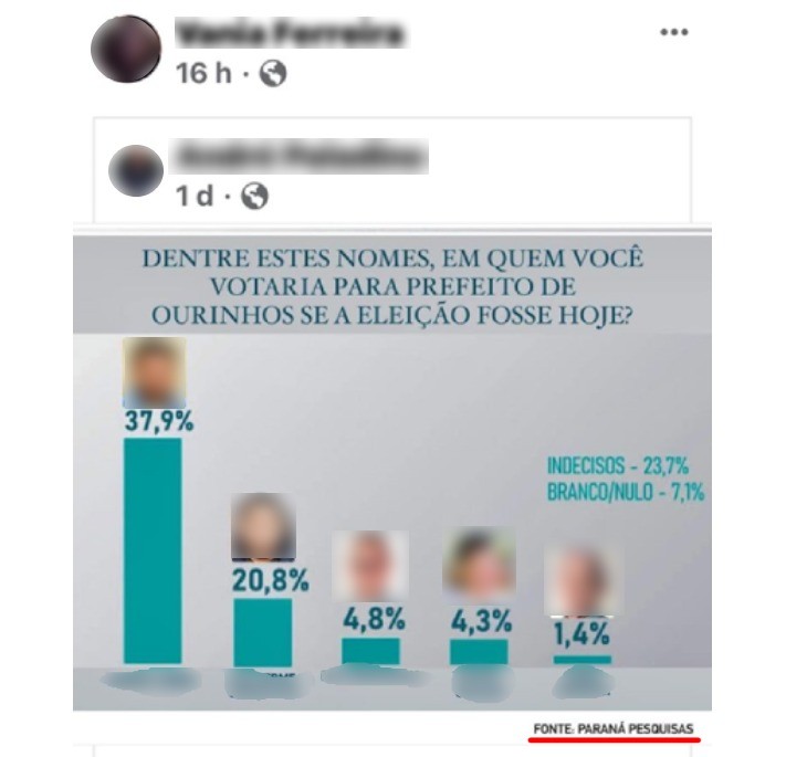 Polícia investiga compartilhamento de pesquisa eleitoral supostamente falsa por funcionários da prefeitura de Ourinhos