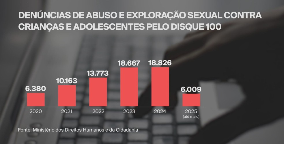 Denúncias de abuso e exploração sexual contra crianças e adolescentes pelo Disque 100 até 13 de maio de 2025 — Foto: Reprodução/Globo News