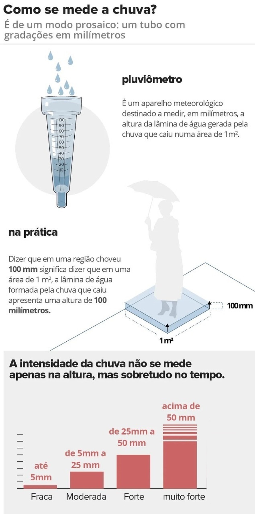 Arte explica como funciona o pluviômetro — Foto: Infografia: Wagner Magalhães/G1