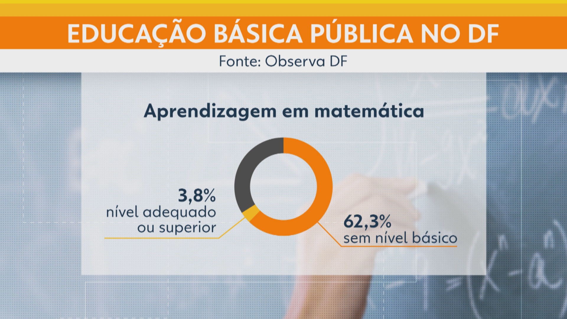 Estudo chocante: alunos do DF terminam ensino médio sem saber matemática.