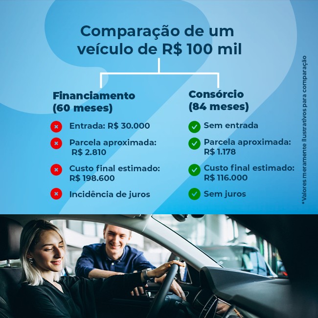 Com juros altos, consórcio se consolida como alternativa para compra de veículos