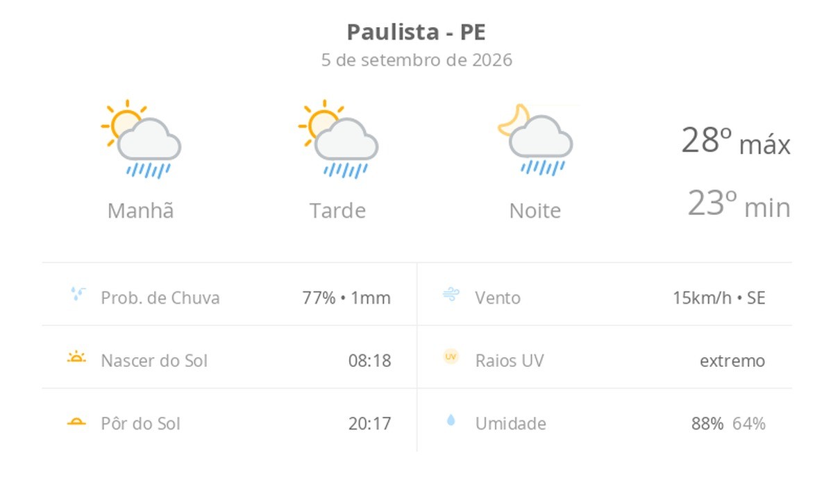 Previsão do tempo hoje para Paulista (PE): sol com algumas nuvens; chove rápido durante o dia e à noite