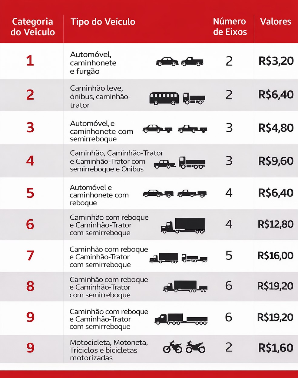 Pedágios na Rodovia Fernão Dias estão mais caros a partir de Itatiaiuçu | G1