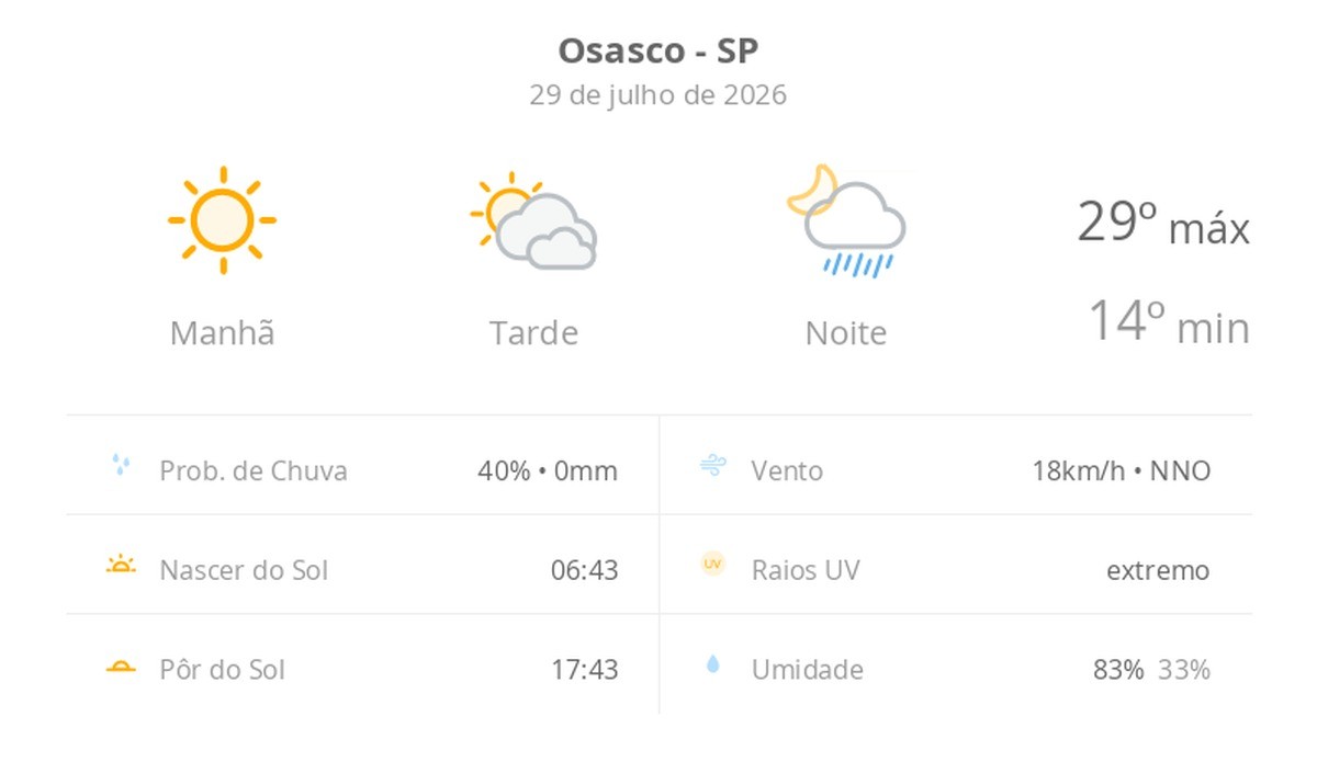 Previsão do tempo hoje para Osasco (SP): sol e muitas nuvens à tarde; à noite ocorrem pancadas de chuva