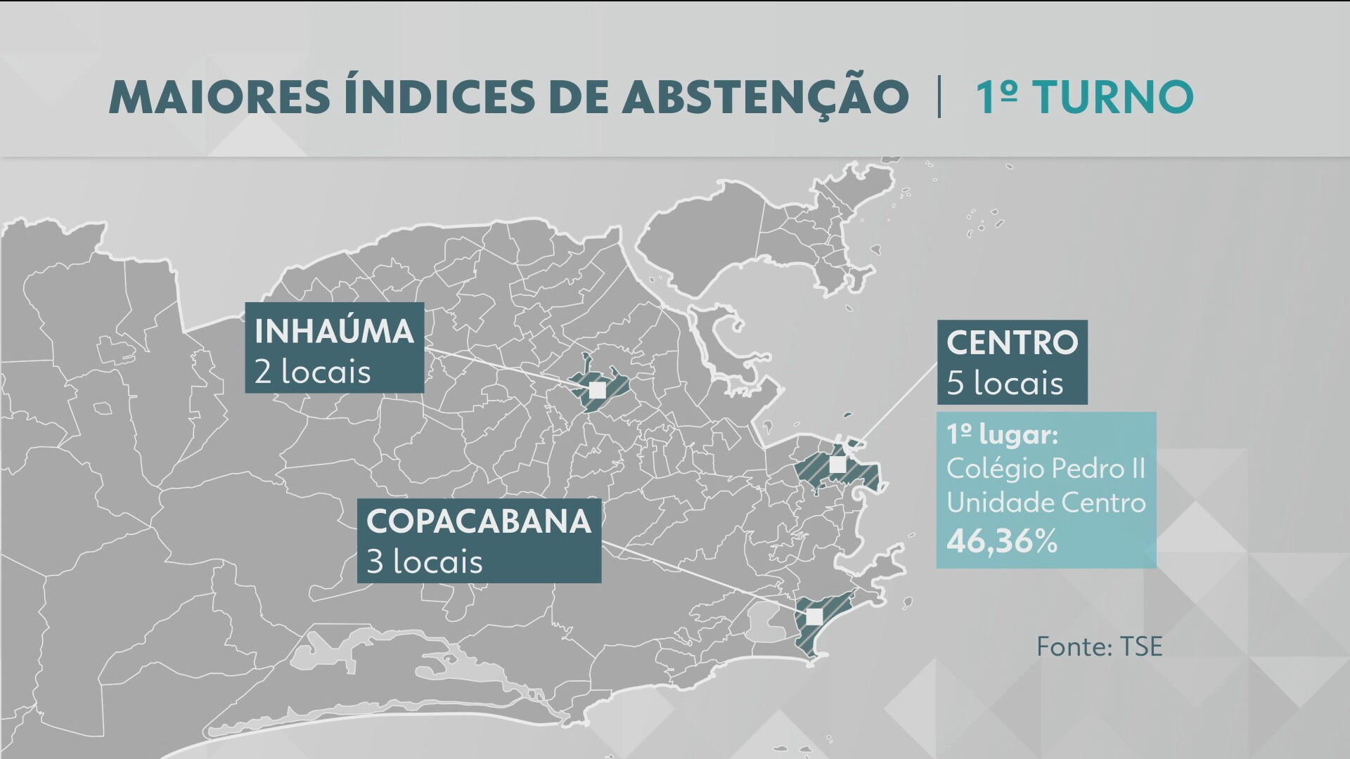 Perfil da abstenção no RJ: jovens de 21 a 24 anos foram os que mais faltaram às urnas entre eleitores com voto obrigatório no 1º turno