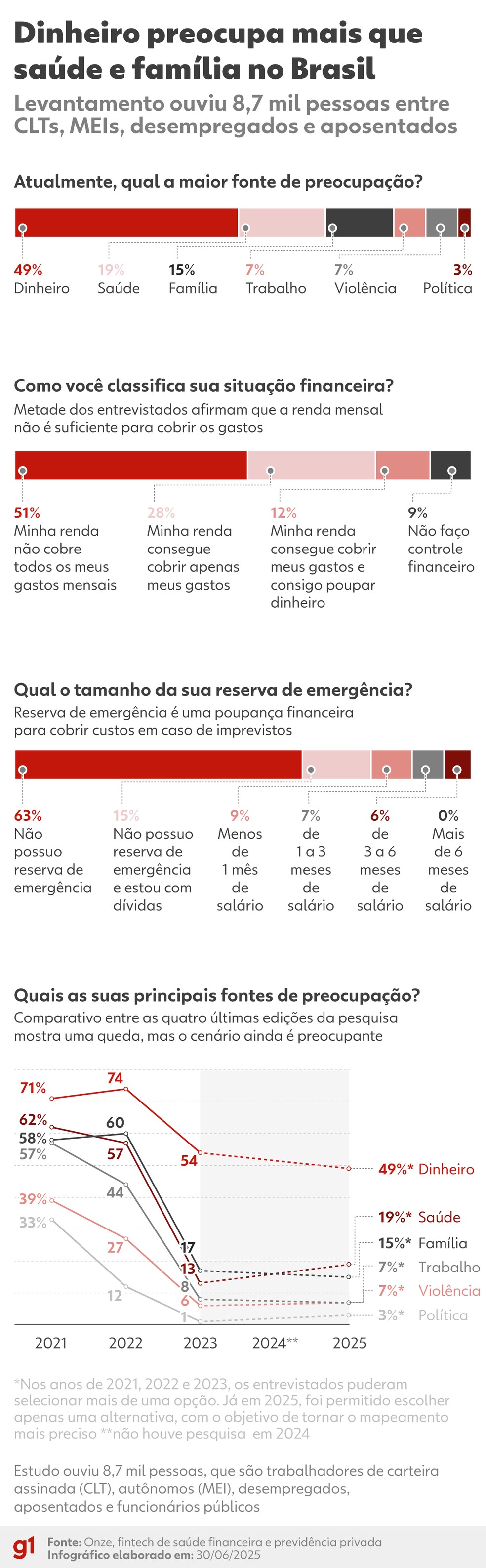 Brasileiros se preocupam mais com dinheiro do que com saúde e família — Foto: Arte g1