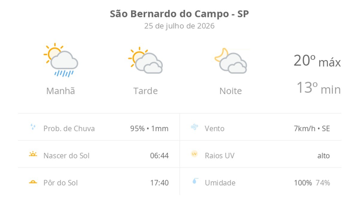 Previsão do tempo hoje para São Bernardo do Campo (SP): sol, com pancadas de chuva de manhã e muitas nuvens à tarde; à noite, tempo firme