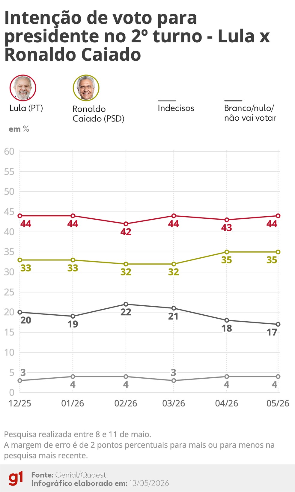 Quaest: Intenção de voto para segundo turno - Lula X Ronaldo Caiado (maio/2026) — Foto: Arte/g1